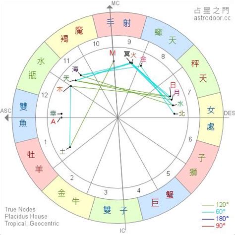 太陽 月亮 金星|星座命盤：免費查詢個人星盤的太陽月亮上升星座等